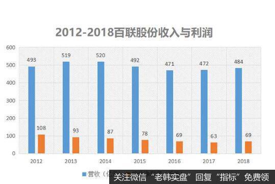 那么手握这么多响当当连锁品牌的百联，到底收入和利润如何呢？