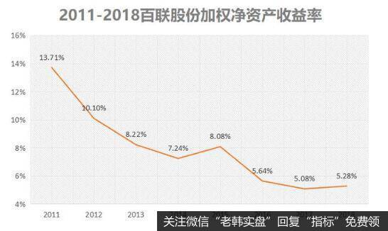 挣钱能力不断下滑，导致公司的加权净资产收益率持续走低