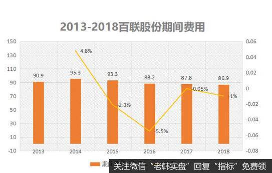 竞争加剧，以及高昂的费用支出，是压制百联业绩的关键