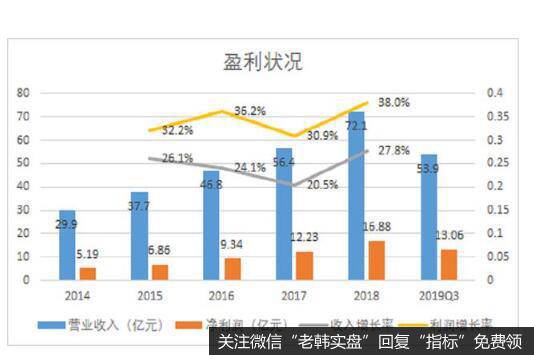 公司近五年的收入和净利率增长率保持较高的水平