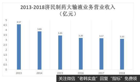 济民制药主营大输液业务难增长。