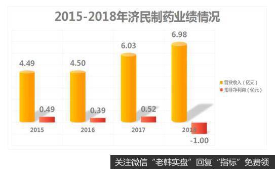 济民制药医疗服务发展不及预期，频繁收购终“爆雷”