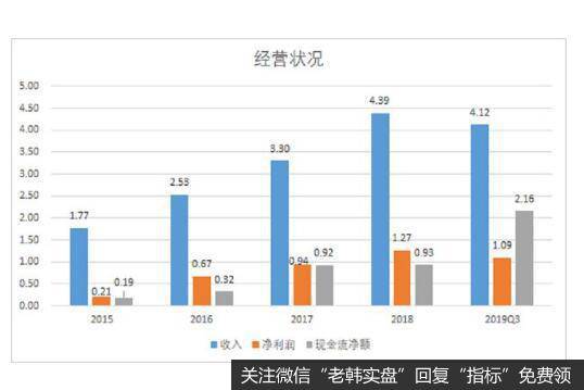 公司最近几年连续快速增长，经营业绩突出。