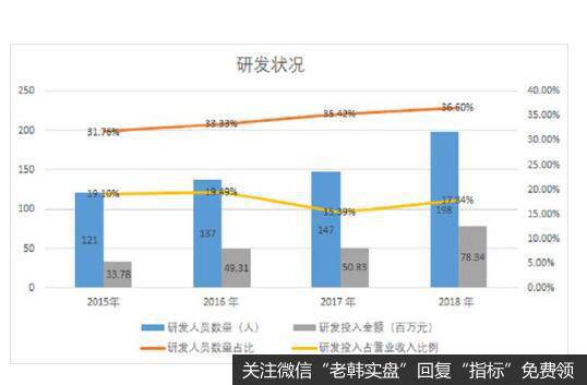 公司的研发状况