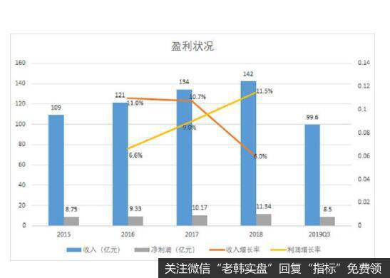 2018年公司的营业收入为142亿元，同比增长6%