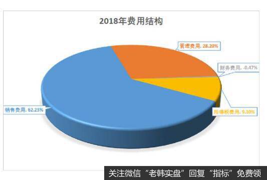 2018年公司的费用结构所占份额中以销售费用和管理费用为主。