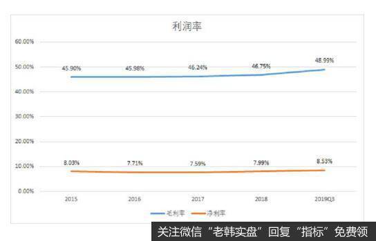 节节攀升的销售费用、管理费用降低了公司的净利率。