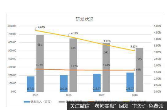 公司的对研发的重视程度不够，主要靠祖传秘方支撑。