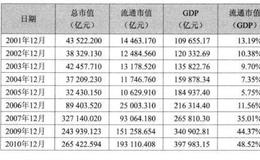 GDP与股市买入信号之间是什么关系？