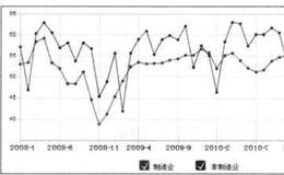 PMI与股市买入信号之间是什么关系？