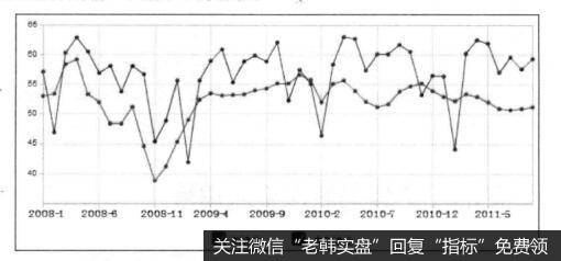 PMI与股市买入信号之间是什么关系？