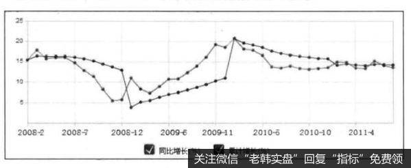 工业增加值与买点之间是什么关系？