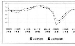 企业景气指数与买点之间是什么关系？