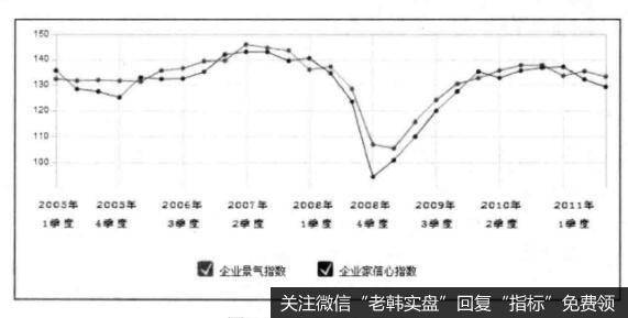 企业景气指数与买点之间是什么关系？