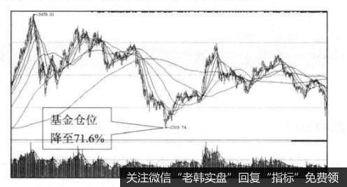 为什么基金仓位越低越要买？