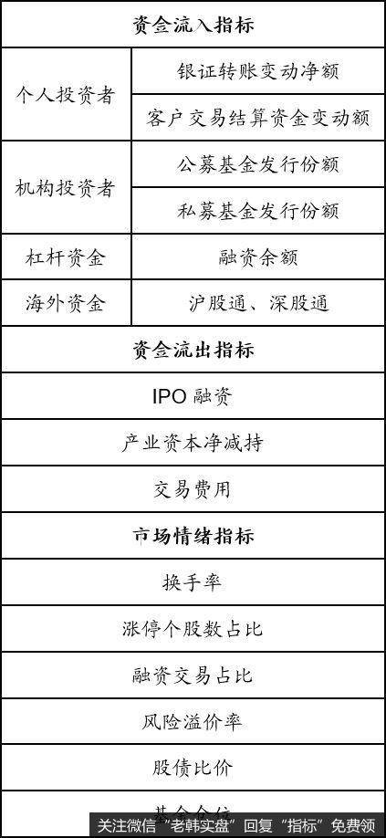 资金入市及市场情绪指标