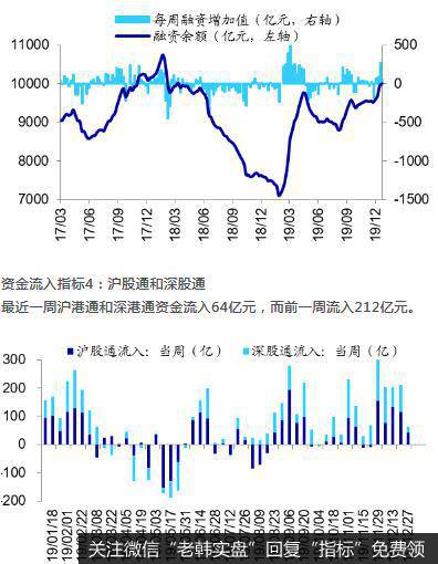 资金流入指标3：融资余额