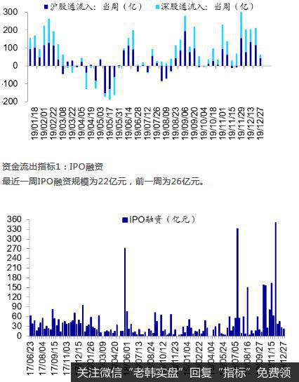 资金流入指标4：沪股通和深股通