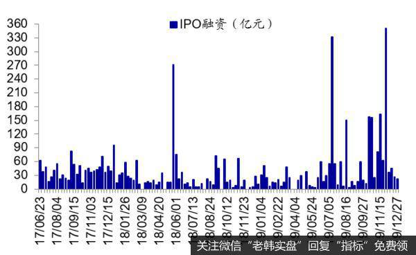 资金流出指标1：IPO融资