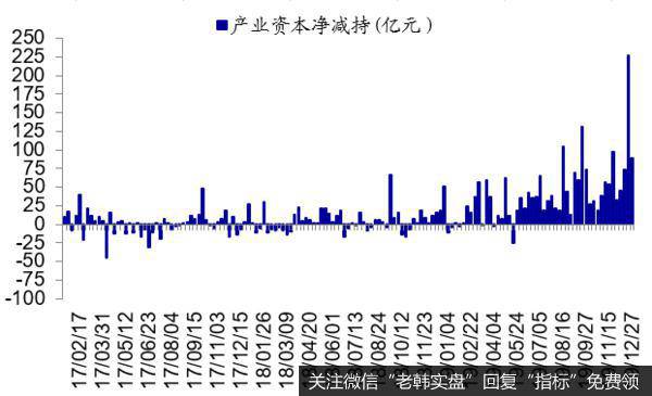 资金流出指标2：产业资本净减持