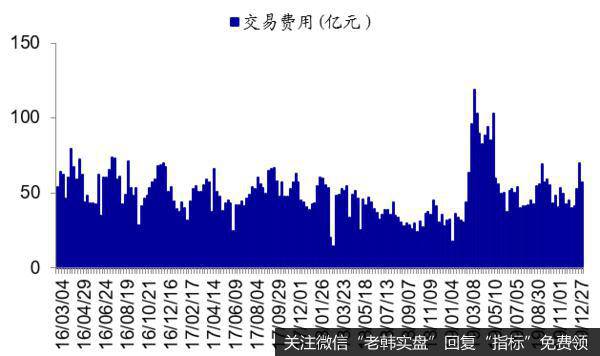 资金流出指标3：交易费用