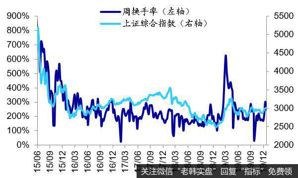 市场情绪指标1：换手率