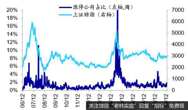 市场情绪指标3：涨停股个数占比