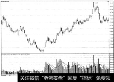 打压建仓法