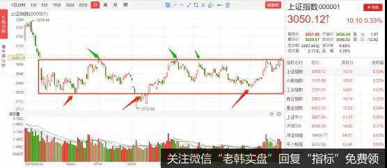 从5月6日到今天，上证指数经历了长达7个月的标准箱体震荡