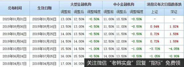 猎豹哥统计了一下，2018年以来央行一共进行了6次降准，在降准后的第一个交易日有4次上涨2次下跌