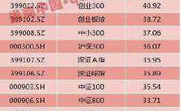 237股股价翻倍 825股涨幅超50%！2019年沪指创下近十年第二好表现