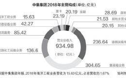 制造业巨头<em>中集集团</em>爆雷：计提减值超40亿 海工业务共亏逾80亿