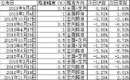 A股开年迎降准利好 过去5年首个交易日走势都怎样