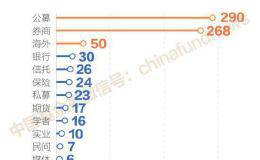 500位“证券私募大佬”同事圈：华夏、博时、嘉实领跑基金 国泰君安“一骑绝尘”！