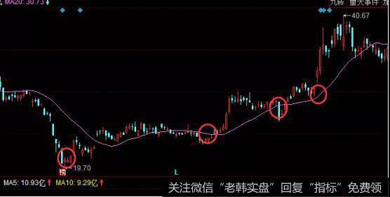 股票加仓分批买入