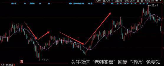 股票的行情走势