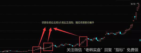 K线低位五连阳形态的实战案例