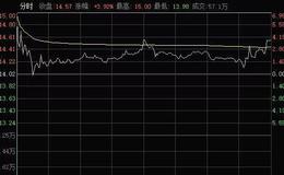 K线图基础知识丨什么是高空悬剑形态？高空悬剑形态案例解析