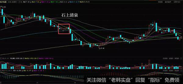 石上清泉K线走势实战案例