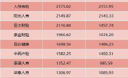 险资也爱科创板！64家险企获配21亿浮盈16亿 从网下“打新”到“战配”