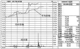 分析个股分时图捕捉涨停股：分时图的基本要素