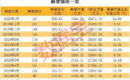 7000亿！本月迎巨量解禁 创5年单月新高（附解禁名单）