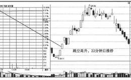 分析<em>个股分时图</em>捕捉涨停股：透过分时图发现涨停