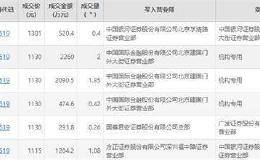 贵州茅台今日出现多笔大宗交易 机构卖出4825万元