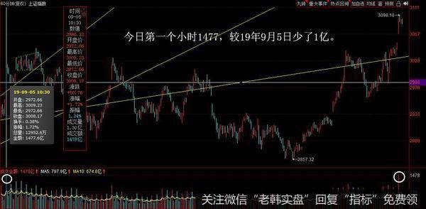 龙虎榜复盘：放量上涨，权重、妖股联动，科技强势反弹