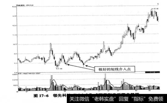 领先科技(000669)涨停形态后走势图