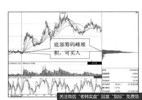 筹码峰与买点之间的关系是什么样的？