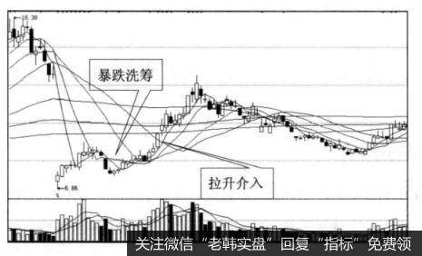 洗筹与买点之间的关系是什么样的？