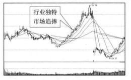 行业独特性与买点之间的关系是什么样的？