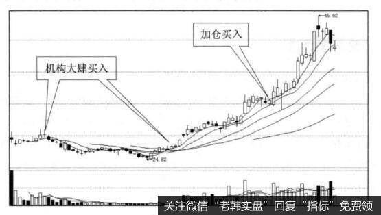 为什么投资者要“调整之后，机构买入”？